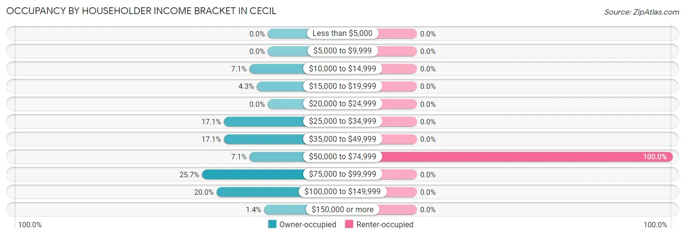 Occupancy by Householder Income Bracket in Cecil
