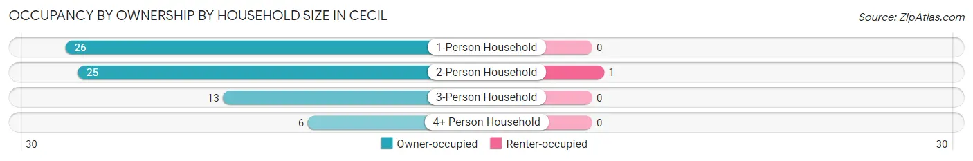 Occupancy by Ownership by Household Size in Cecil