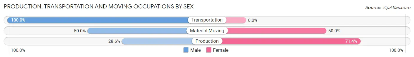 Production, Transportation and Moving Occupations by Sex in Cecil