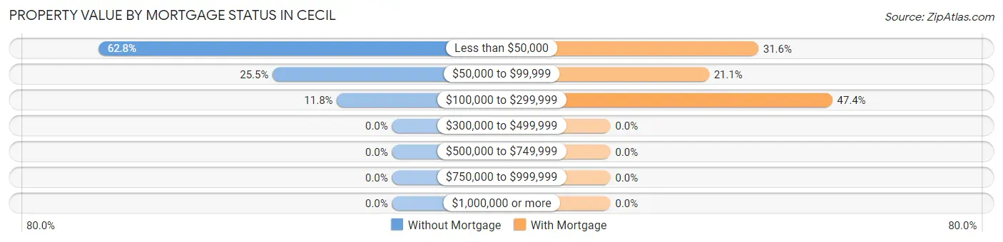 Property Value by Mortgage Status in Cecil