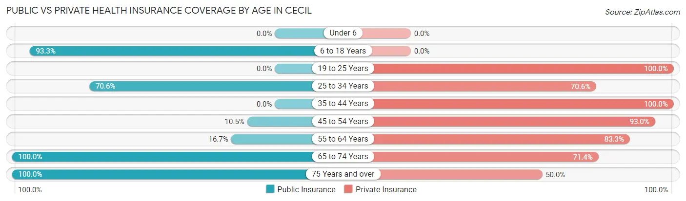 Public vs Private Health Insurance Coverage by Age in Cecil