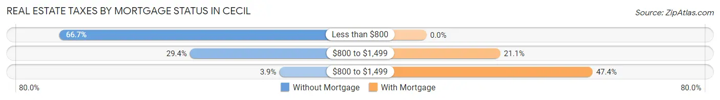 Real Estate Taxes by Mortgage Status in Cecil