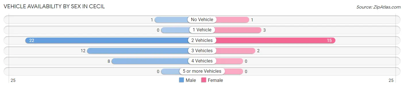 Vehicle Availability by Sex in Cecil