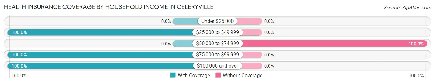 Health Insurance Coverage by Household Income in Celeryville