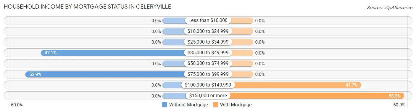 Household Income by Mortgage Status in Celeryville