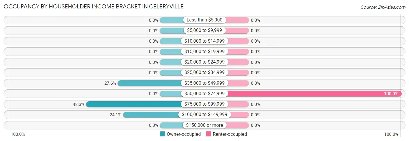Occupancy by Householder Income Bracket in Celeryville