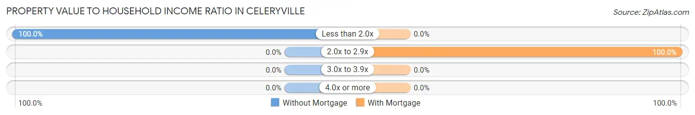 Property Value to Household Income Ratio in Celeryville