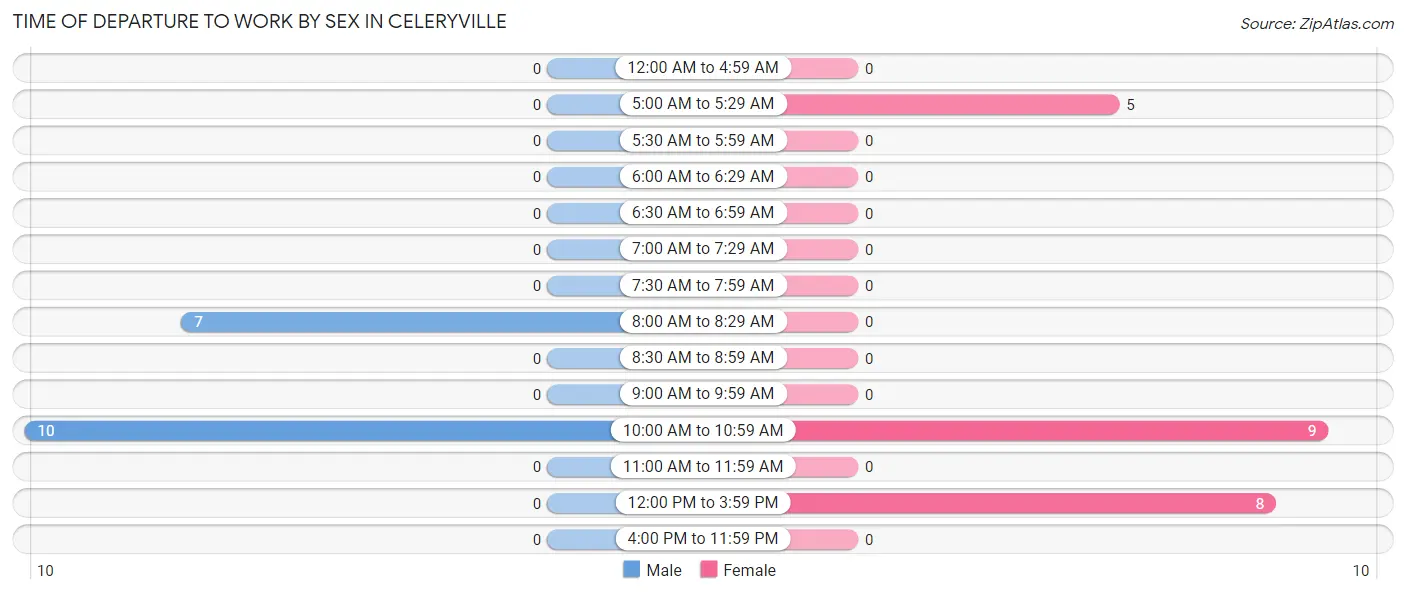 Time of Departure to Work by Sex in Celeryville