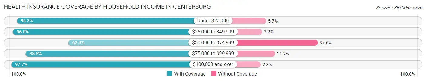 Health Insurance Coverage by Household Income in Centerburg
