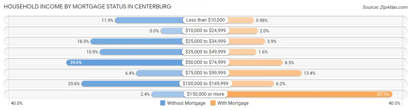Household Income by Mortgage Status in Centerburg