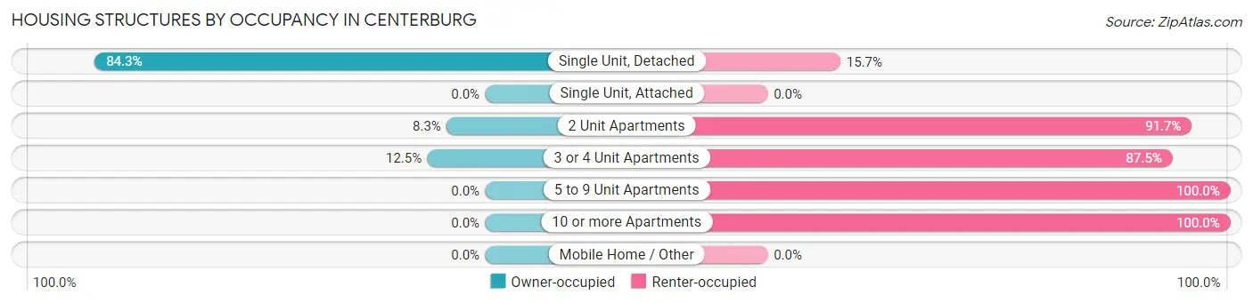 Housing Structures by Occupancy in Centerburg