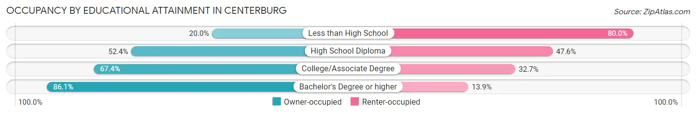 Occupancy by Educational Attainment in Centerburg