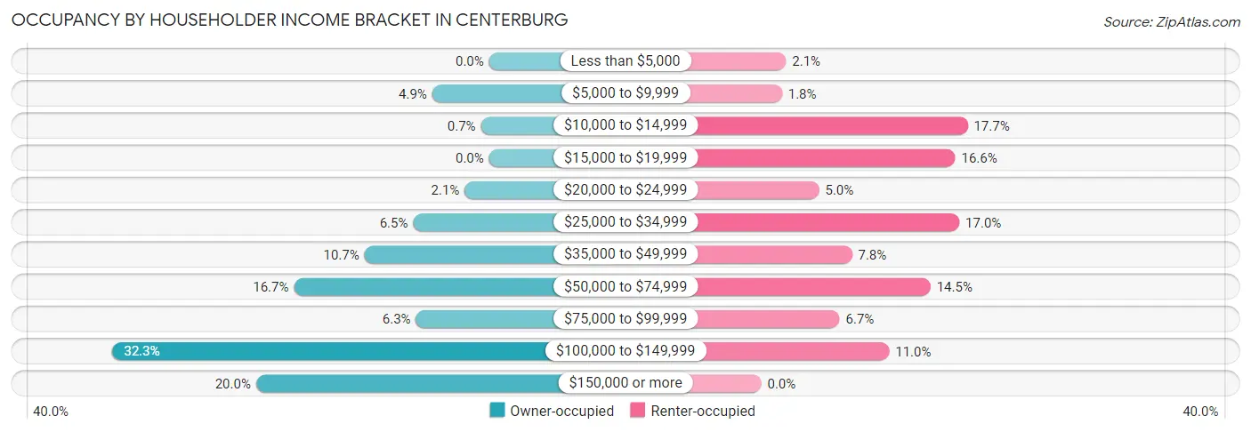 Occupancy by Householder Income Bracket in Centerburg