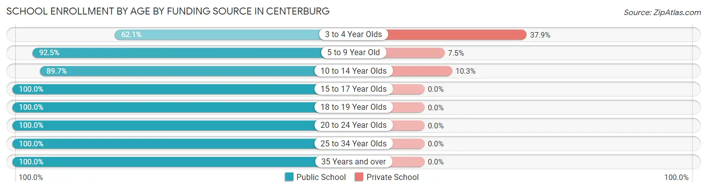 School Enrollment by Age by Funding Source in Centerburg
