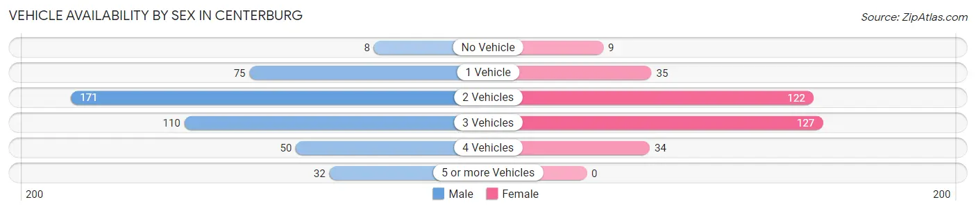 Vehicle Availability by Sex in Centerburg