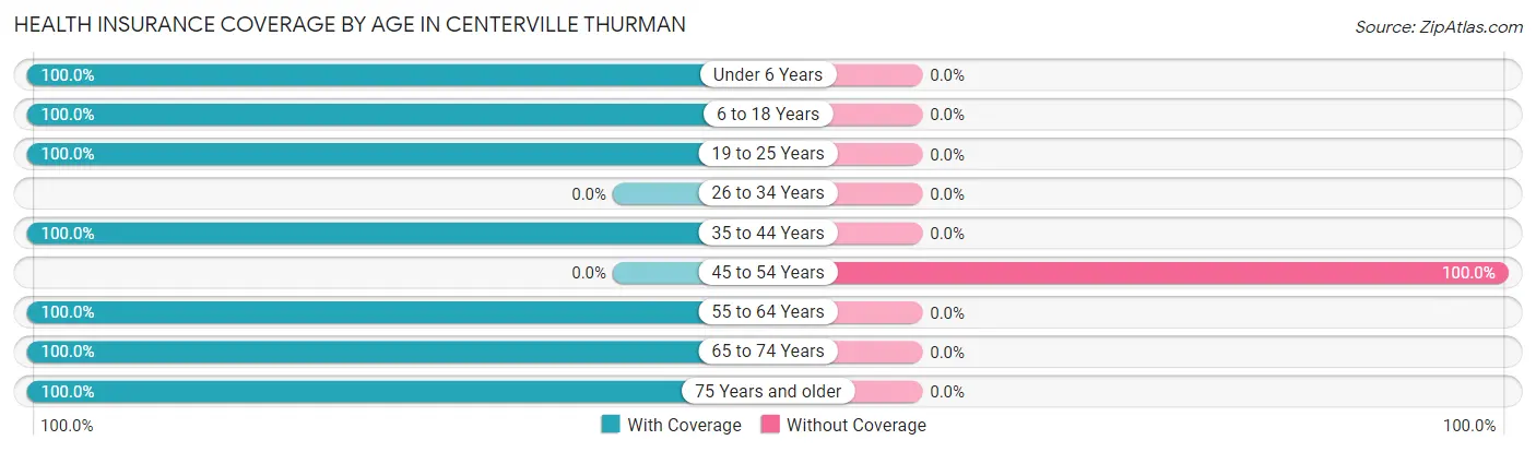 Health Insurance Coverage by Age in Centerville Thurman