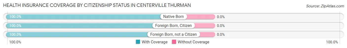 Health Insurance Coverage by Citizenship Status in Centerville Thurman