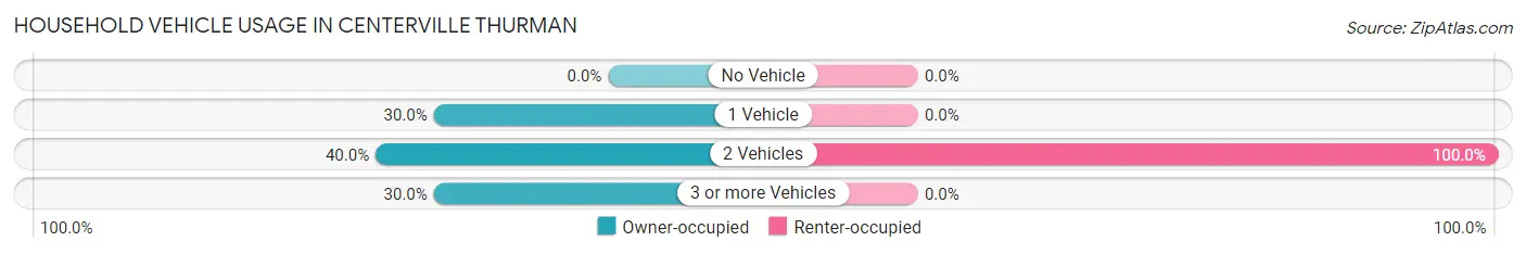 Household Vehicle Usage in Centerville Thurman