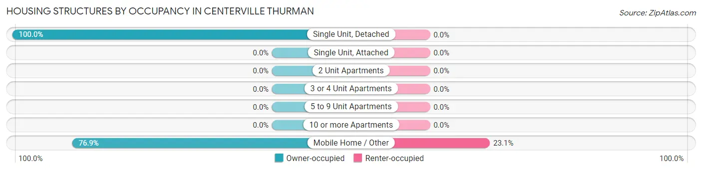 Housing Structures by Occupancy in Centerville Thurman