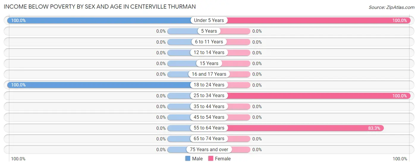 Income Below Poverty by Sex and Age in Centerville Thurman