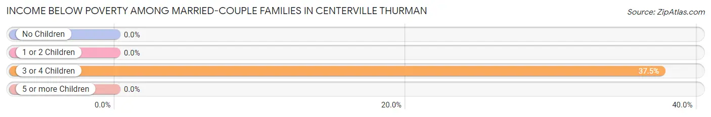 Income Below Poverty Among Married-Couple Families in Centerville Thurman