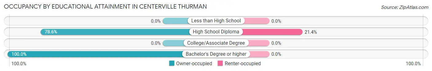 Occupancy by Educational Attainment in Centerville Thurman