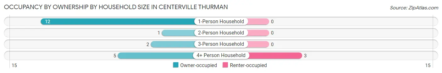 Occupancy by Ownership by Household Size in Centerville Thurman