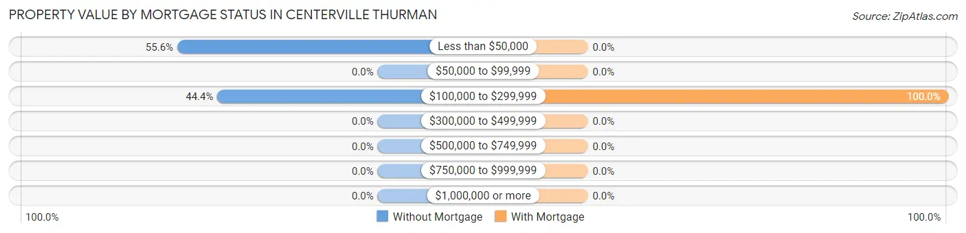 Property Value by Mortgage Status in Centerville Thurman