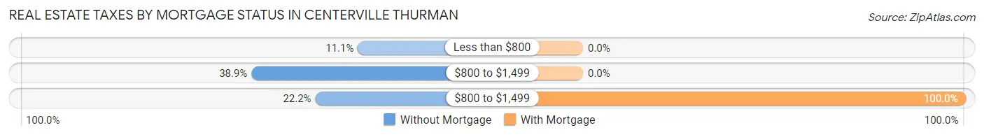 Real Estate Taxes by Mortgage Status in Centerville Thurman