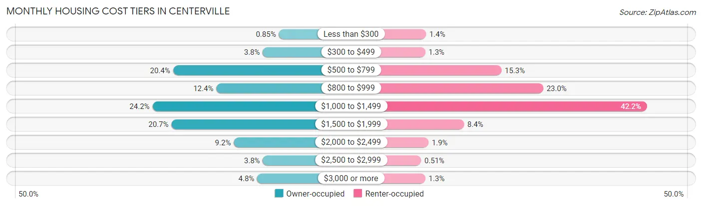 Monthly Housing Cost Tiers in Centerville