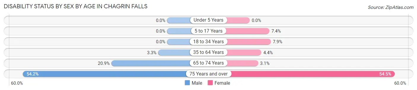 Disability Status by Sex by Age in Chagrin Falls