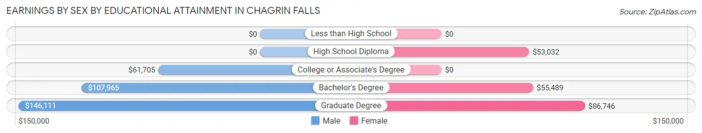 Earnings by Sex by Educational Attainment in Chagrin Falls