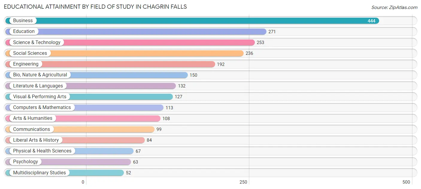 Educational Attainment by Field of Study in Chagrin Falls