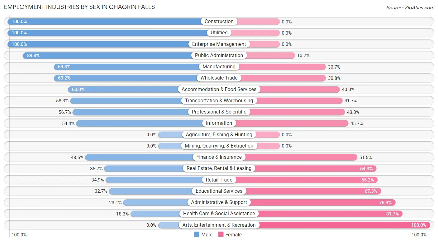 Employment Industries by Sex in Chagrin Falls