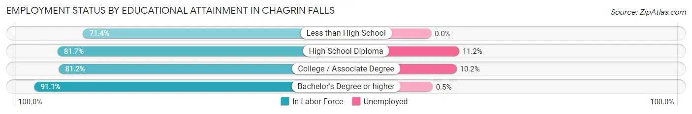 Employment Status by Educational Attainment in Chagrin Falls