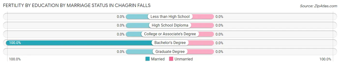 Female Fertility by Education by Marriage Status in Chagrin Falls