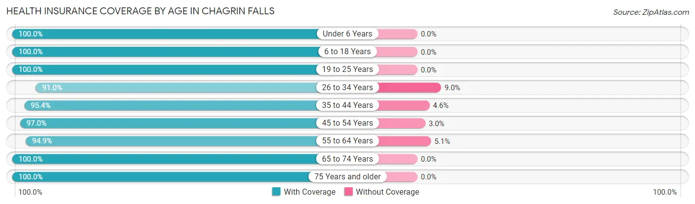 Health Insurance Coverage by Age in Chagrin Falls