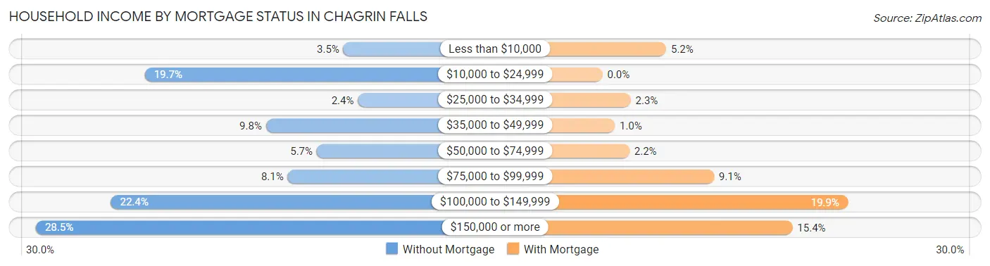 Household Income by Mortgage Status in Chagrin Falls