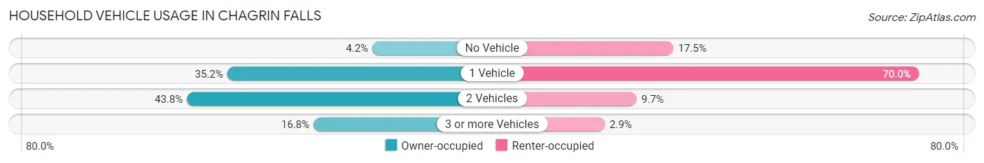 Household Vehicle Usage in Chagrin Falls