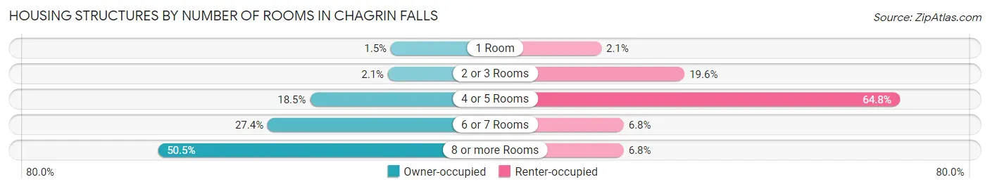Housing Structures by Number of Rooms in Chagrin Falls