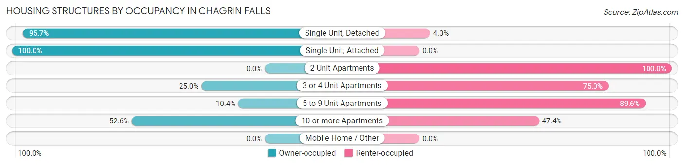 Housing Structures by Occupancy in Chagrin Falls