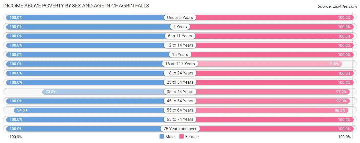 Income Above Poverty by Sex and Age in Chagrin Falls