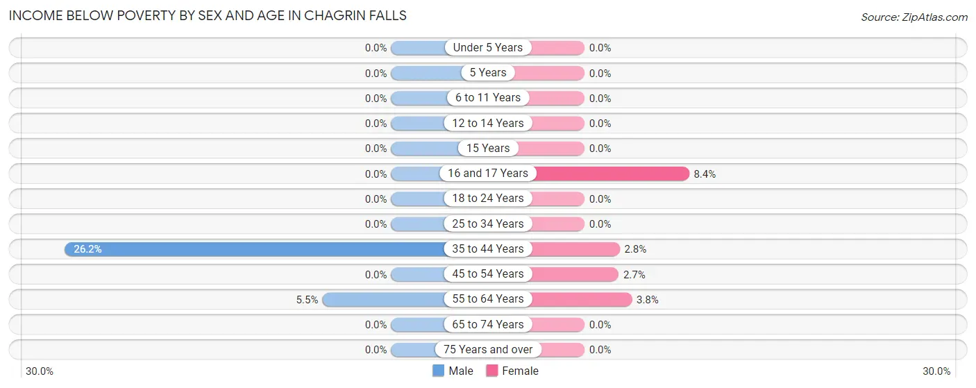 Income Below Poverty by Sex and Age in Chagrin Falls