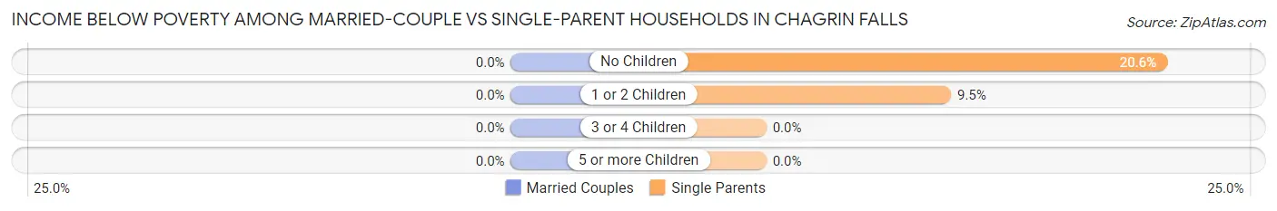 Income Below Poverty Among Married-Couple vs Single-Parent Households in Chagrin Falls