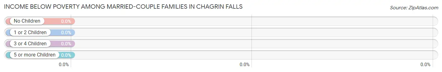 Income Below Poverty Among Married-Couple Families in Chagrin Falls