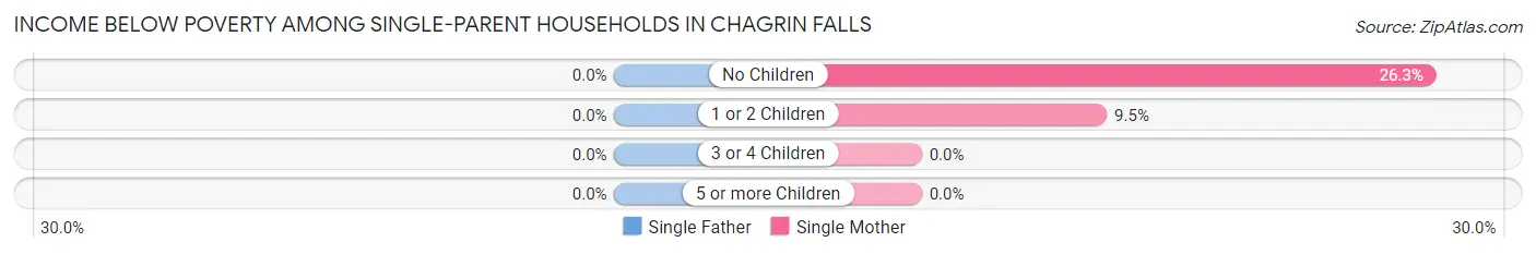 Income Below Poverty Among Single-Parent Households in Chagrin Falls