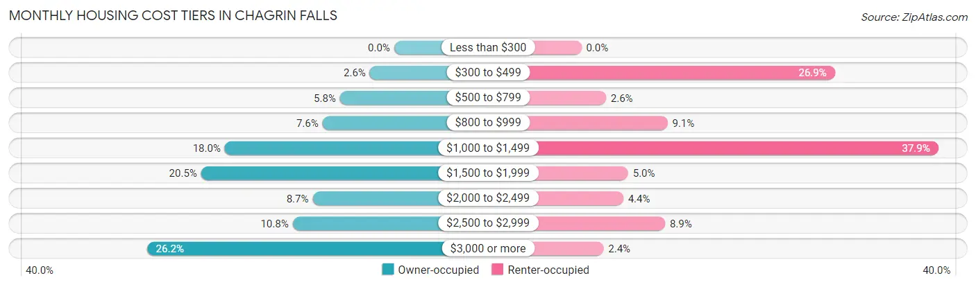 Monthly Housing Cost Tiers in Chagrin Falls