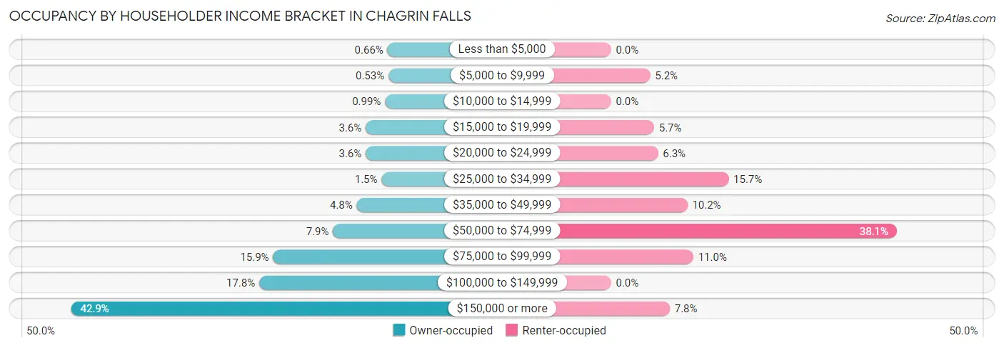 Occupancy by Householder Income Bracket in Chagrin Falls