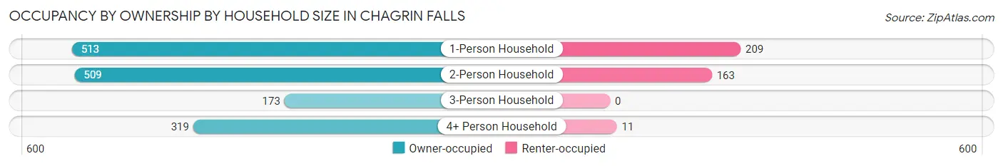 Occupancy by Ownership by Household Size in Chagrin Falls