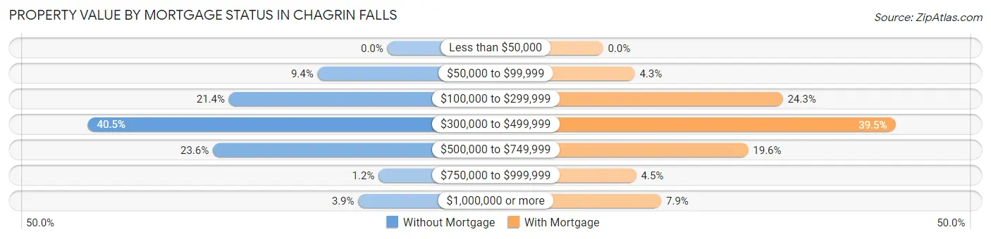 Property Value by Mortgage Status in Chagrin Falls